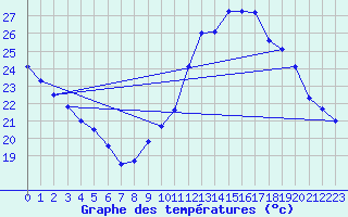 Courbe de tempratures pour Orly (91)