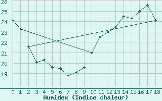 Courbe de l'humidex pour Woluwe-Saint-Pierre (Be)