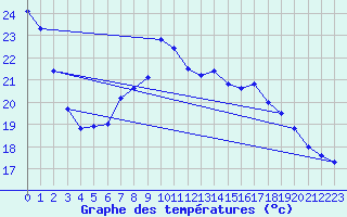 Courbe de tempratures pour Andau