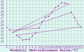 Courbe du refroidissement olien pour Brion (38)
