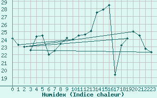 Courbe de l'humidex pour Chteauroux (36)