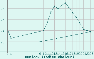 Courbe de l'humidex pour San Chierlo (It)