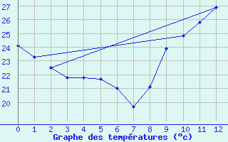 Courbe de tempratures pour Saint-Bonnet-de-Bellac (87)