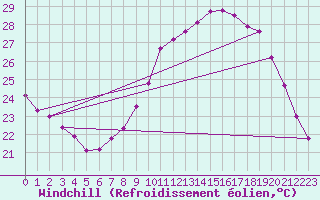 Courbe du refroidissement olien pour Saint-Nazaire-d
