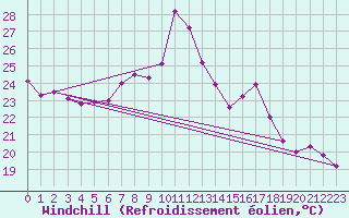 Courbe du refroidissement olien pour Tortosa