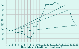 Courbe de l'humidex pour Dax (40)