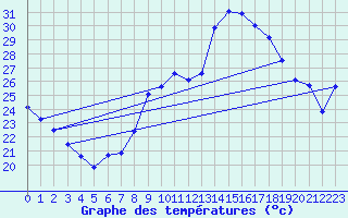 Courbe de tempratures pour Toulon (83)