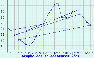 Courbe de tempratures pour Montlimar (26)