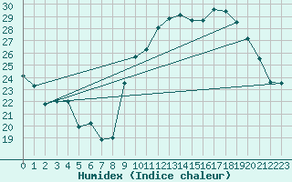 Courbe de l'humidex pour Estoher (66)