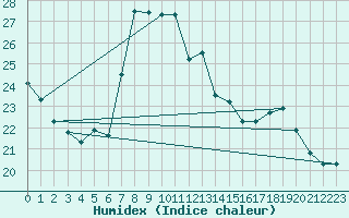 Courbe de l'humidex pour Setif