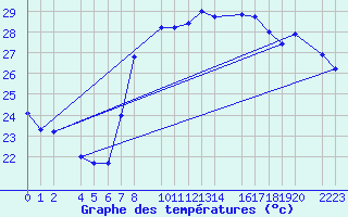 Courbe de tempratures pour Roquetas de Mar