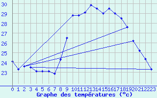 Courbe de tempratures pour Alistro (2B)