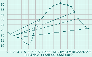 Courbe de l'humidex pour Valdepeas