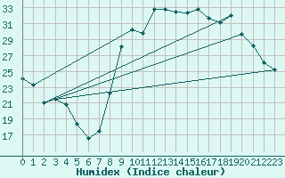 Courbe de l'humidex pour Hyres (83)