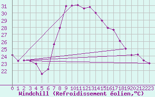 Courbe du refroidissement olien pour Vinars
