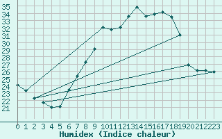 Courbe de l'humidex pour Geisenheim