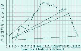 Courbe de l'humidex pour Figari (2A)