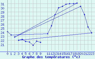 Courbe de tempratures pour Sao Gabriel Do Oeste