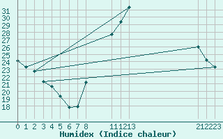 Courbe de l'humidex pour Saint-Haon (43)