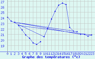 Courbe de tempratures pour Gruissan (11)