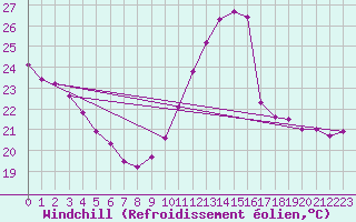 Courbe du refroidissement olien pour Gruissan (11)