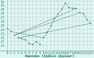 Courbe de l'humidex pour Jan (Esp)