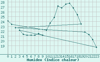 Courbe de l'humidex pour Malbosc (07)