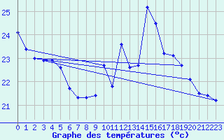 Courbe de tempratures pour Ile du Levant (83)