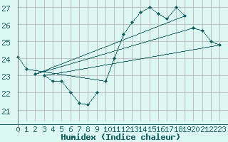 Courbe de l'humidex pour Quimper (29)