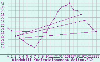 Courbe du refroidissement olien pour Toulouse-Francazal (31)