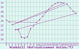 Courbe du refroidissement olien pour Mions (69)