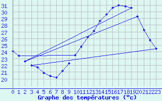 Courbe de tempratures pour Aniane (34)