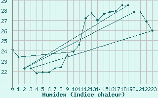 Courbe de l'humidex pour Roissy (95)