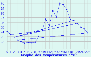 Courbe de tempratures pour Vias (34)