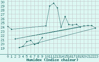 Courbe de l'humidex pour Nmes - Garons (30)