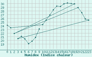 Courbe de l'humidex pour Bziers Cap d'Agde (34)
