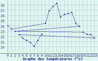 Courbe de tempratures pour Ste (34)