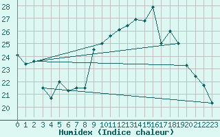 Courbe de l'humidex pour Sorcy-Bauthmont (08)