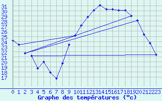 Courbe de tempratures pour Bziers Cap d