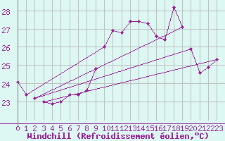 Courbe du refroidissement olien pour Ile Rousse (2B)