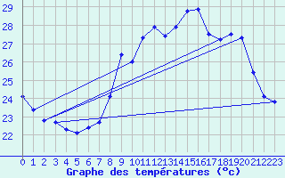 Courbe de tempratures pour Ile du Levant (83)