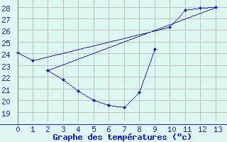 Courbe de tempratures pour Agde (34)