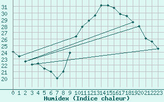 Courbe de l'humidex pour Gros-Rderching (57)