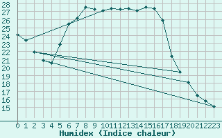 Courbe de l'humidex pour Krimml