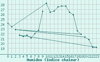 Courbe de l'humidex pour Cevio (Sw)