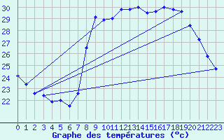Courbe de tempratures pour Solenzara - Base arienne (2B)