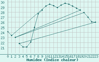 Courbe de l'humidex pour San Vicente de la Barquera