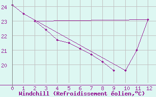 Courbe du refroidissement olien pour Sorriso