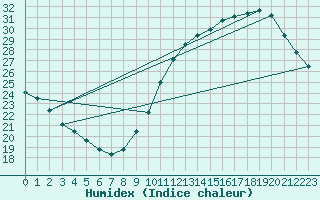 Courbe de l'humidex pour Courcouronnes (91)