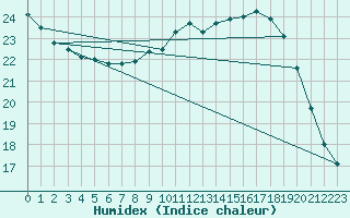 Courbe de l'humidex pour Lagny-sur-Marne (77)